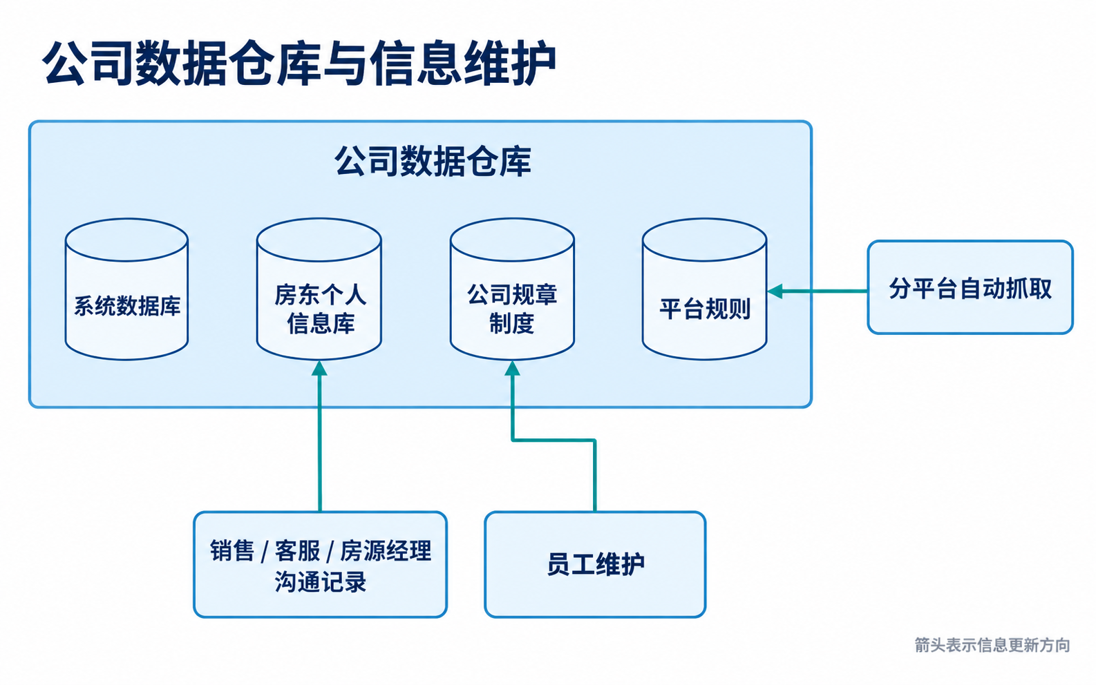 公司数据仓库包含系统数据库、房东个人信息库、公司规章制度和平台规则。销售、客服与房源经理沟通记录更新房东信息库，员工维护公司制度，按平台自动抓取规则。