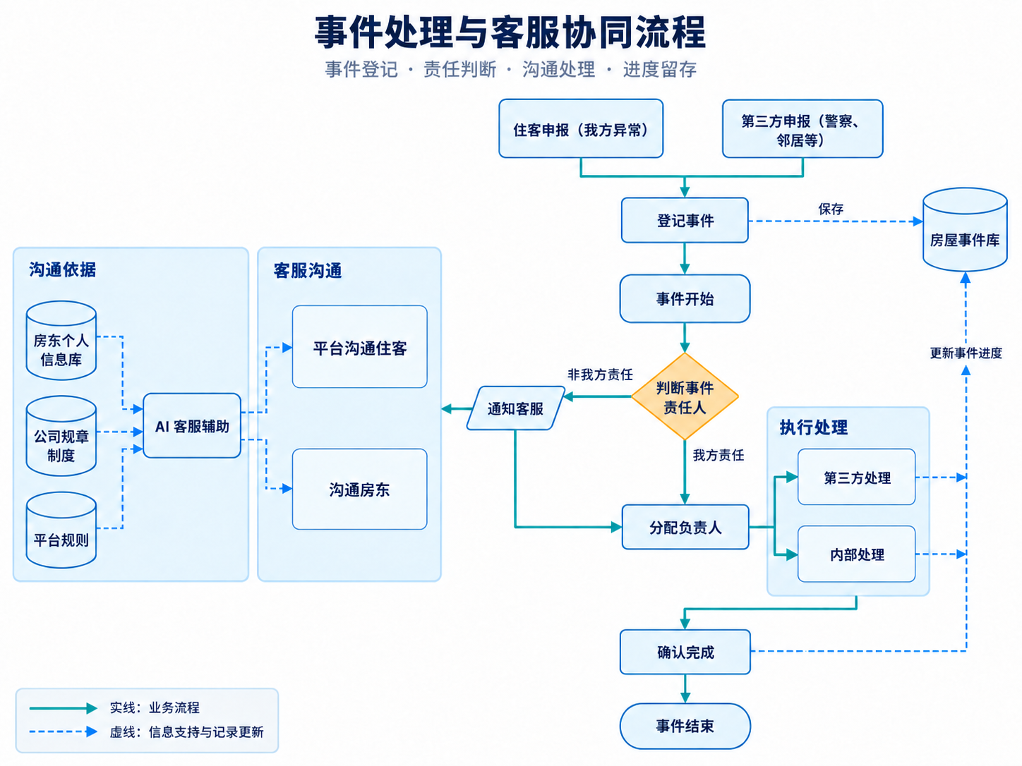 事件处理与客服协同流程：住客或第三方申报，登记事件并保存，判断责任，通知客服或分配负责人，内部或第三方执行，确认完成。AI客服以房东信息、公司制度和平台规则为沟通依据，处理进度更新至房屋事件库。