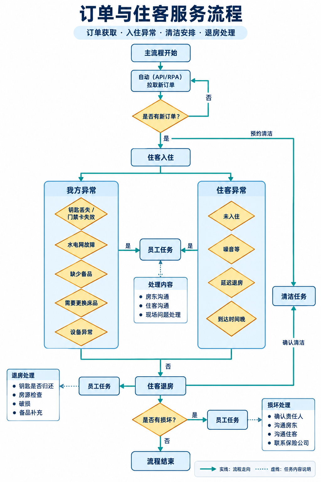 订单与住客服务流程图：自动获取订单，预约清洁，入住期间处理房源和住客异常，退房检查与损坏处理。