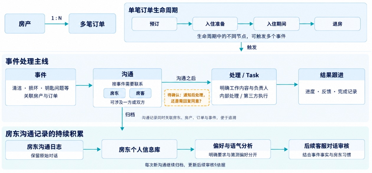 图1：一个房产对应多笔订单；单笔订单从预订、入住准备、入住期间至退房，可触发事件。事件经沟通后进入Task处理与结果跟进。房东沟通日志归档至房东个人信息库，用于偏好与语气分析和后续客服对话审核。图中保留通知后处理还是需回复同意的待确认项。