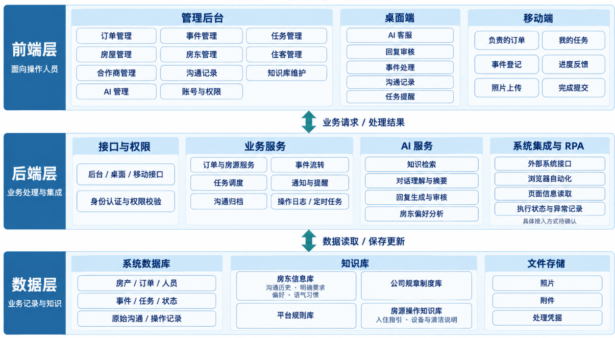 整体系统三层架构：前端层包括管理后台、桌面端和移动端；后端层包括接口与权限、业务服务、AI服务、系统集成与RPA；数据层包括系统数据库、知识库和文件存储。三层通过业务请求、处理结果以及数据读取和保存更新协作。